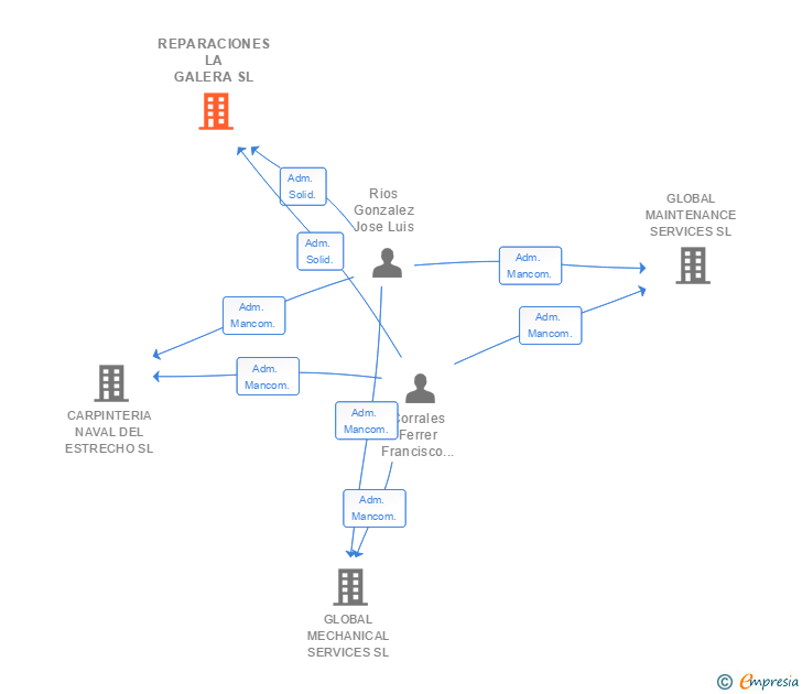 Vinculaciones societarias de REPARACIONES LA GALERA SL