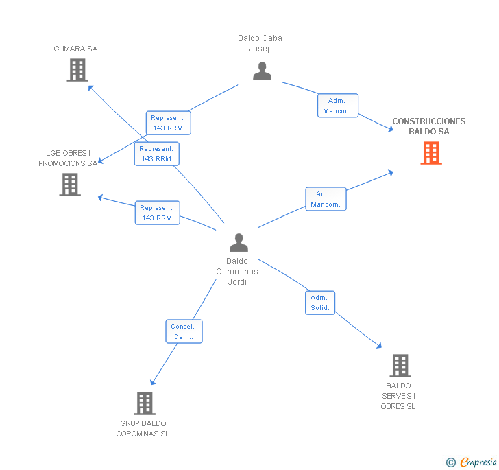 Vinculaciones societarias de CONSTRUCCIONES BALDO SA