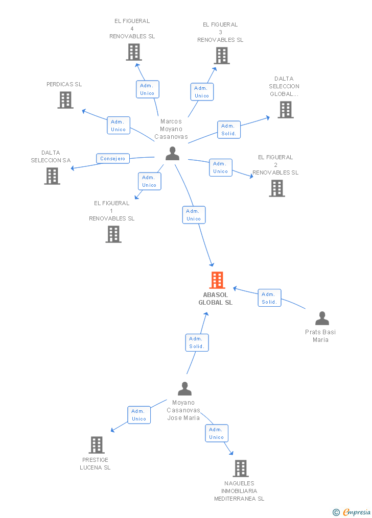 Vinculaciones societarias de ABASOL GLOBAL SL