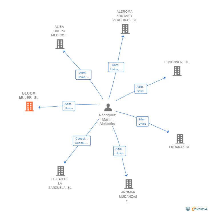 Vinculaciones societarias de BLOOM MUJER SL