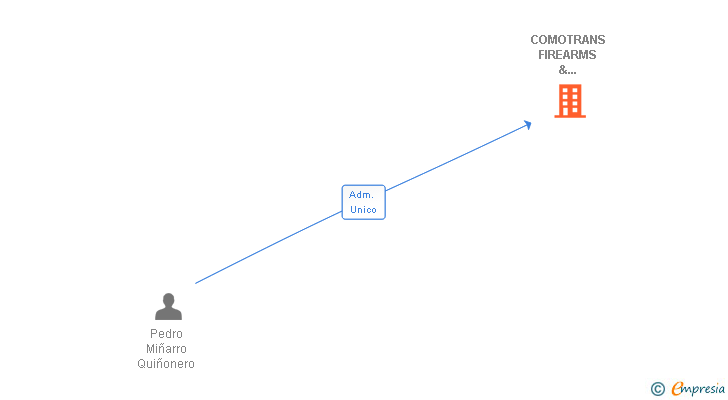 Vinculaciones societarias de COMOTRANS FIREARMS & AMMUNITION SL