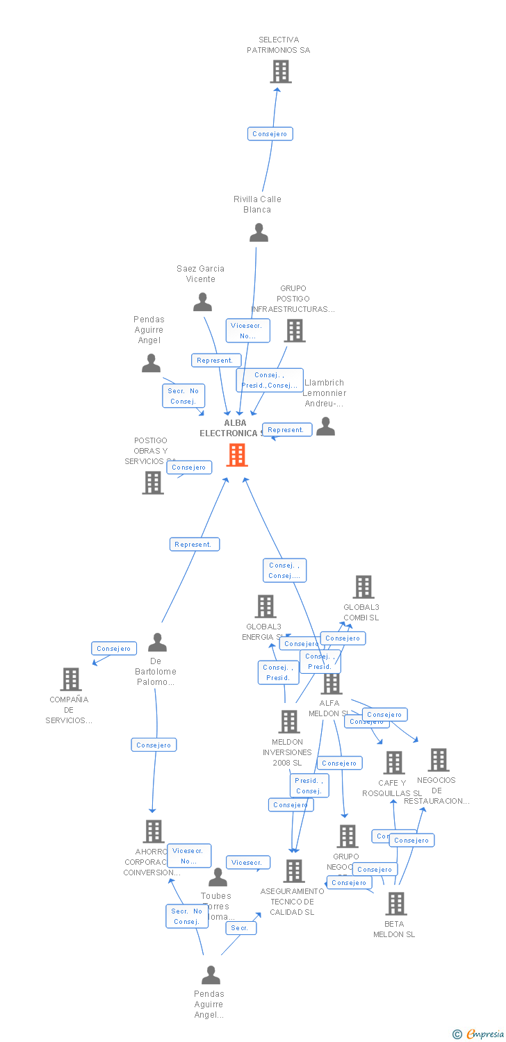 Vinculaciones societarias de ALBA ELECTRONICA SL