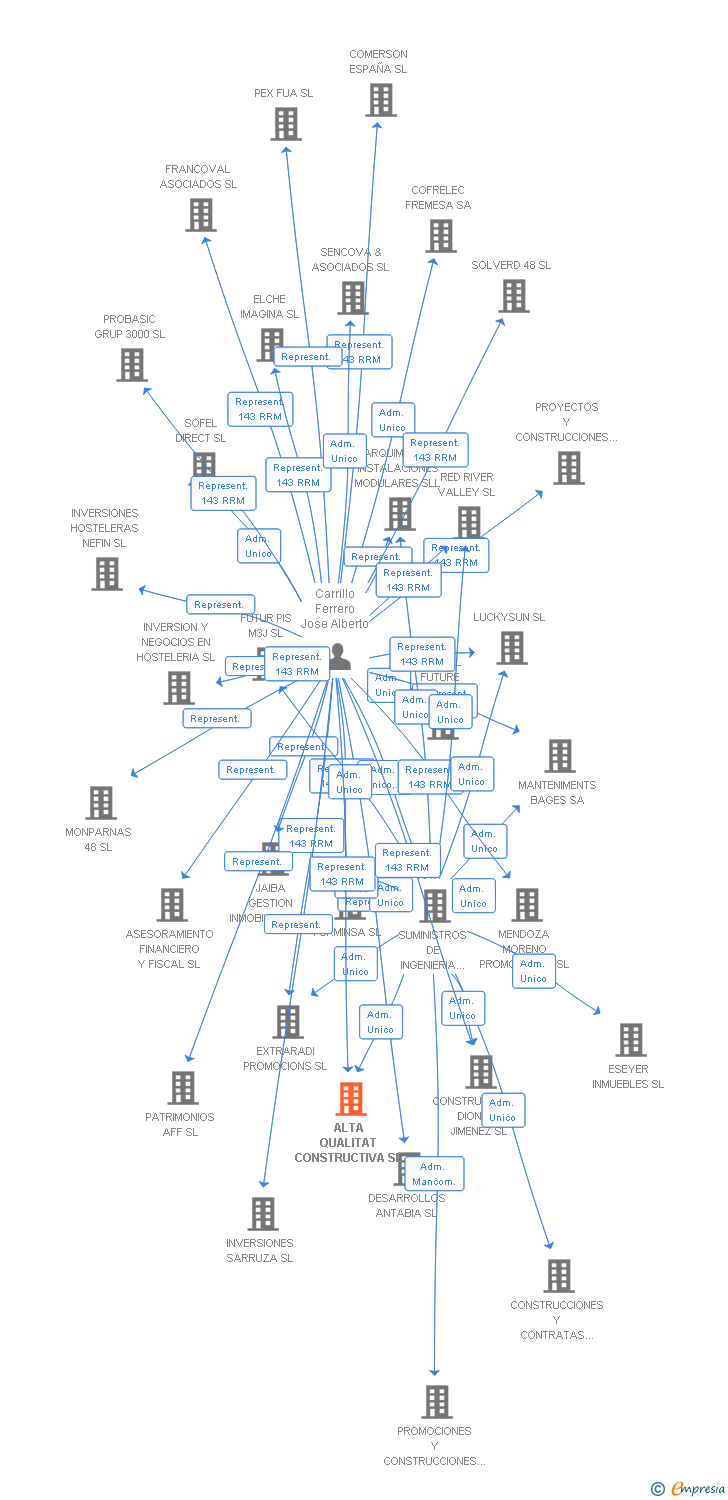 Vinculaciones societarias de ALTA QUALITAT CONSTRUCTIVA SL