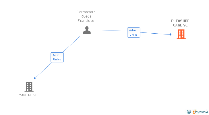 Vinculaciones societarias de LOVELANDERS SEXY LIVING SL