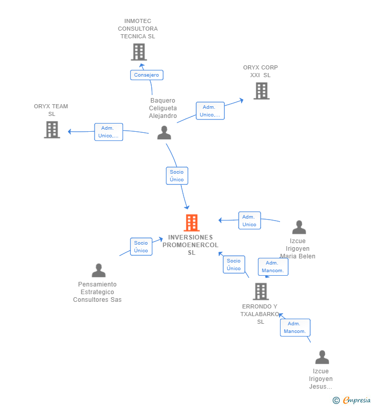 Vinculaciones societarias de INVERSIONES PROMOENERCOL SL