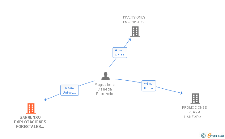 Vinculaciones societarias de SANXENXO EXPLOTACIONES FORESTALES SL