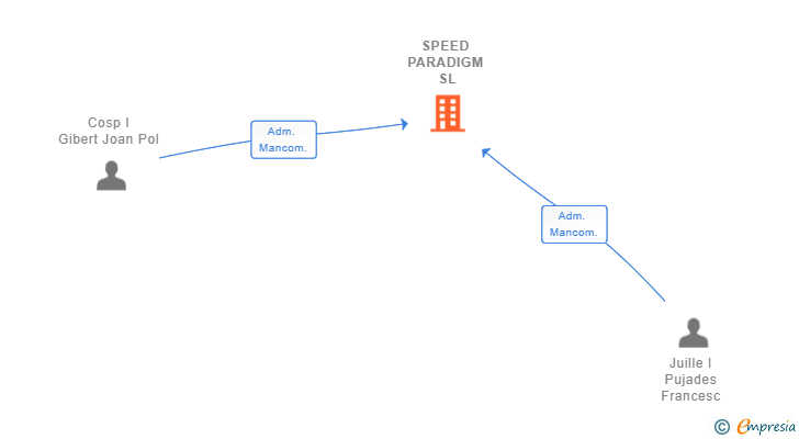 Vinculaciones societarias de SPEED PARADIGM SL