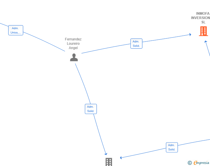 Vinculaciones societarias de INMOFA INVERSIONES SL