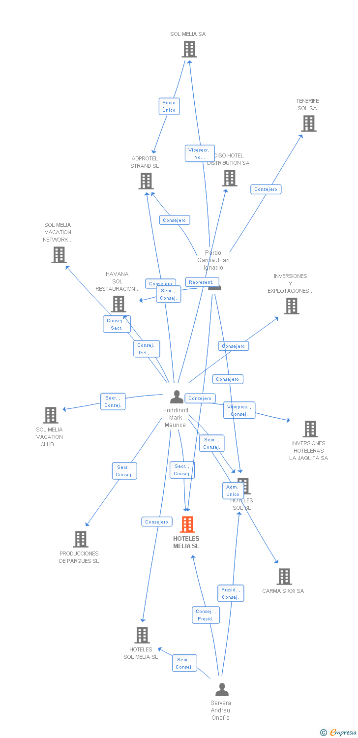 Vinculaciones societarias de HOTELES MELIA SL