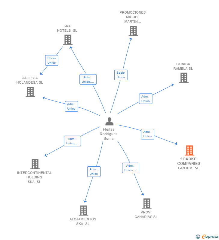 Vinculaciones societarias de SOADKEI COMPANIES GROUP SL