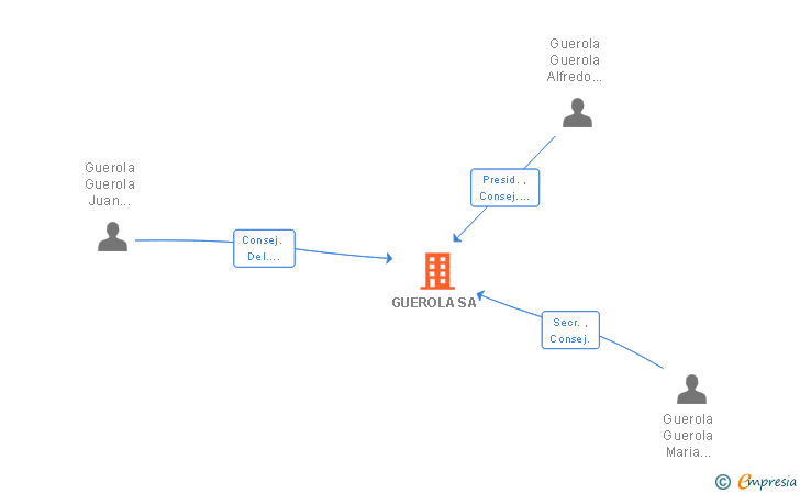 Vinculaciones societarias de GUEROLA SA