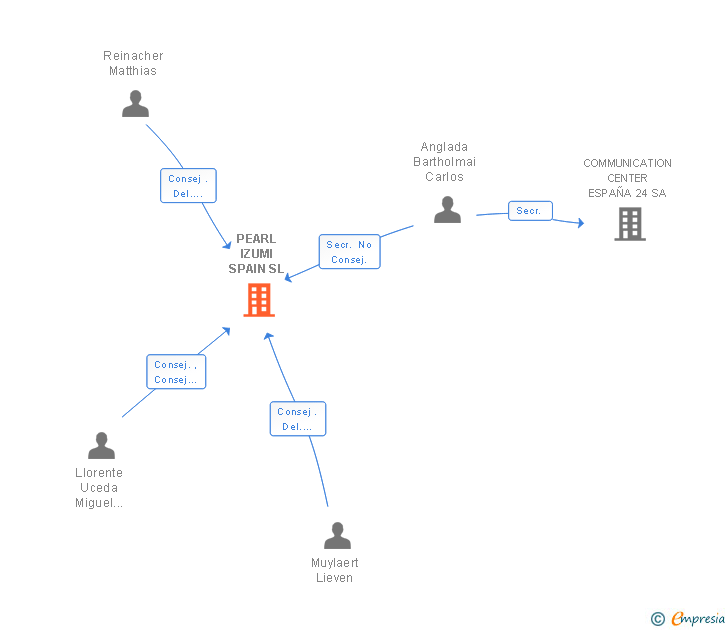 Vinculaciones societarias de PEARL IZUMI SPAIN SL