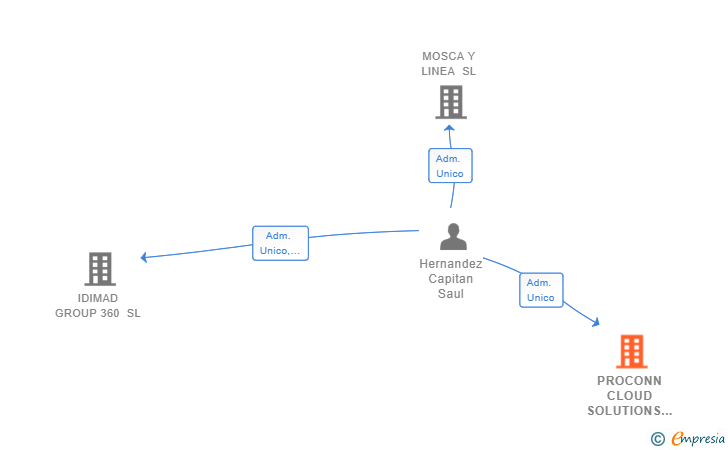 Vinculaciones societarias de PROCONN CLOUD SOLUTIONS SL