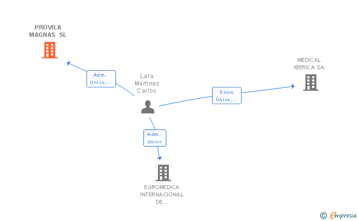 Vinculaciones societarias de MED TECH GROUP SL