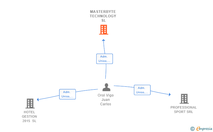 Vinculaciones societarias de MASTERBYTE TECHNOLOGY SL