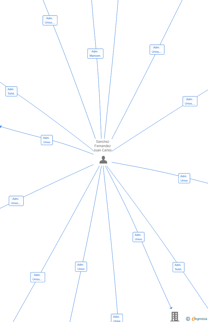 Vinculaciones societarias de COMERCIAL F Y P 2025 SL
