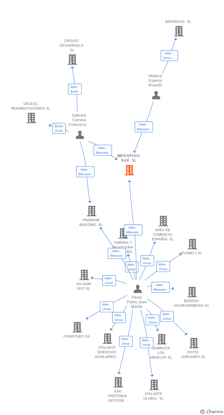 Vinculaciones societarias de IMPERPOOL SUR SL