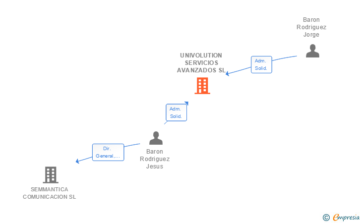 Vinculaciones societarias de UNIVOLUTION SERVICIOS AVANZADOS SL