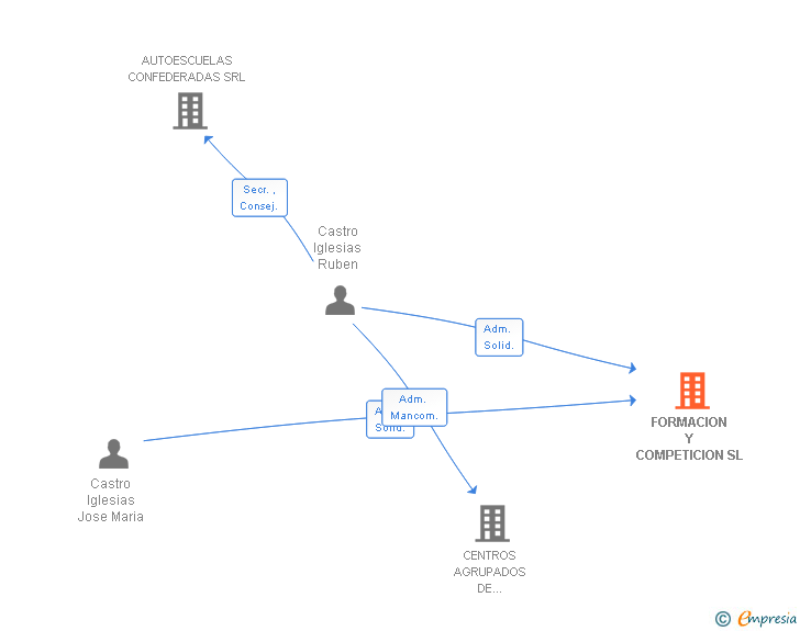 Vinculaciones societarias de FORMACION Y COMPETICION SL