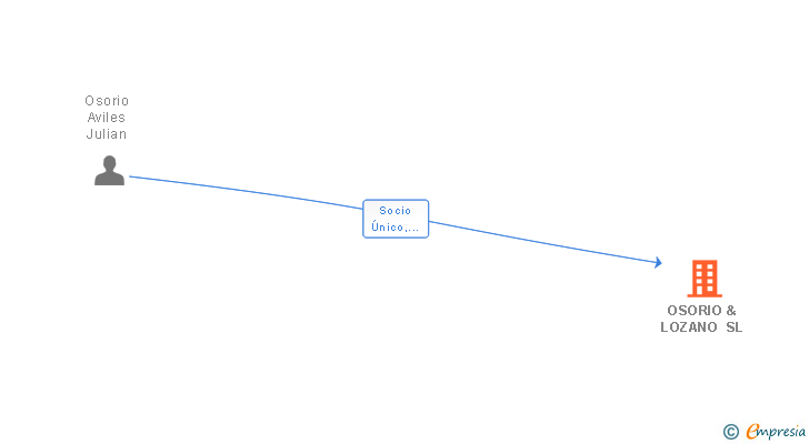 Vinculaciones societarias de OSORIO & LOZANO SL