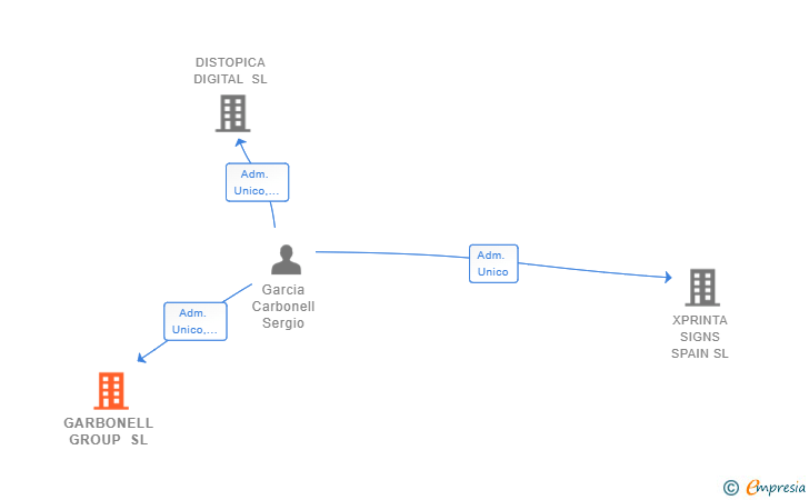Vinculaciones societarias de GARBONELL GROUP SL