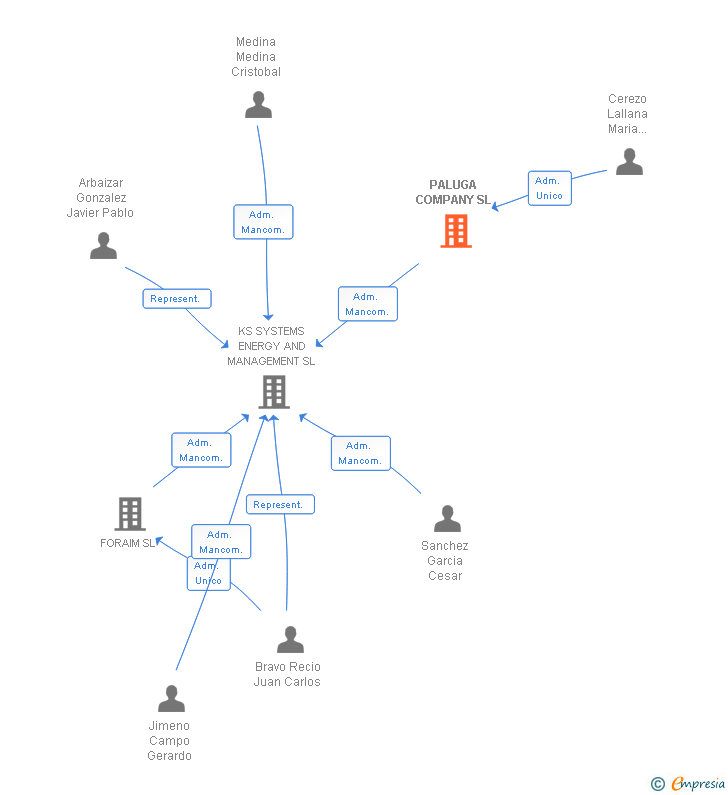 Vinculaciones societarias de PALUGA COMPANY SL