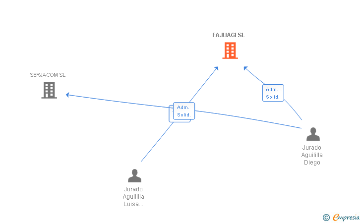 Vinculaciones societarias de FAJUAGI SL