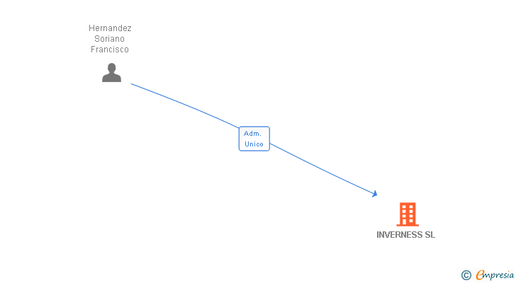 Vinculaciones societarias de INVERNESS SL