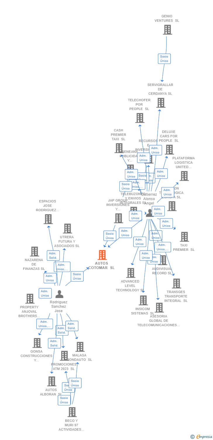 Vinculaciones societarias de AUTOS COTOMAR SL