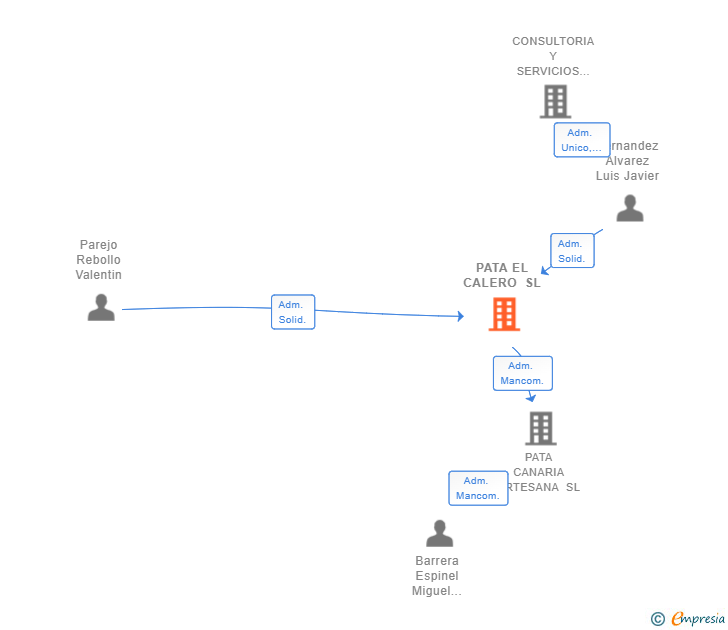 Vinculaciones societarias de PATA EL CALERO SL