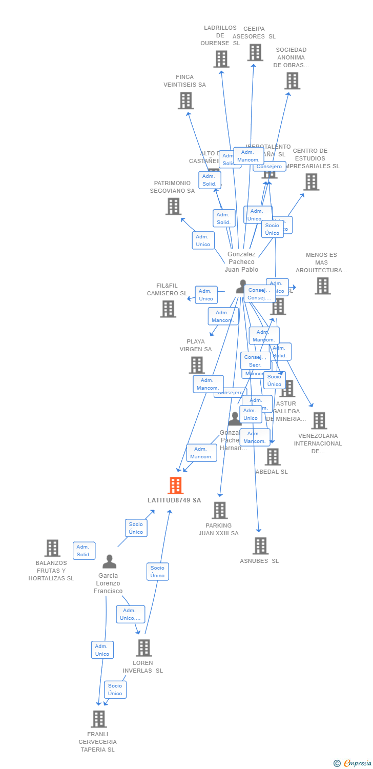 Vinculaciones societarias de LATITUD8749 SA