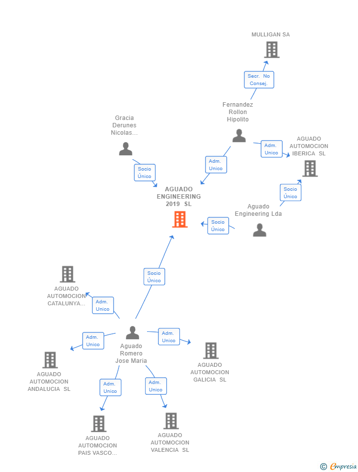 Vinculaciones societarias de AGUADO ENGINEERING 2019 SL