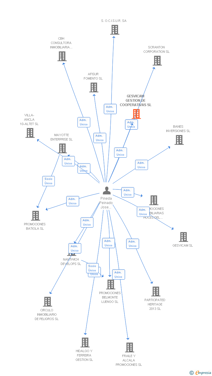 Vinculaciones societarias de GESVICAM GESTION DE COOPERATIVAS SL