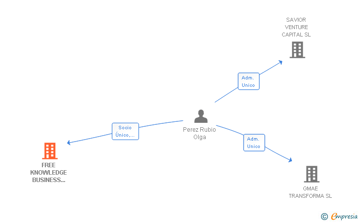 Vinculaciones societarias de FREE KNOWLEDGE BUSINESS SCHOOL SL