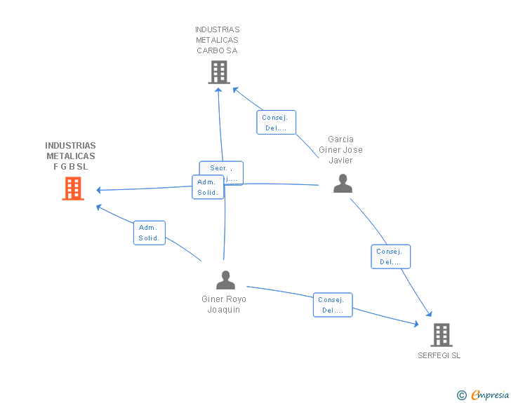 Vinculaciones societarias de INDUSTRIAS METALICAS F G B SL