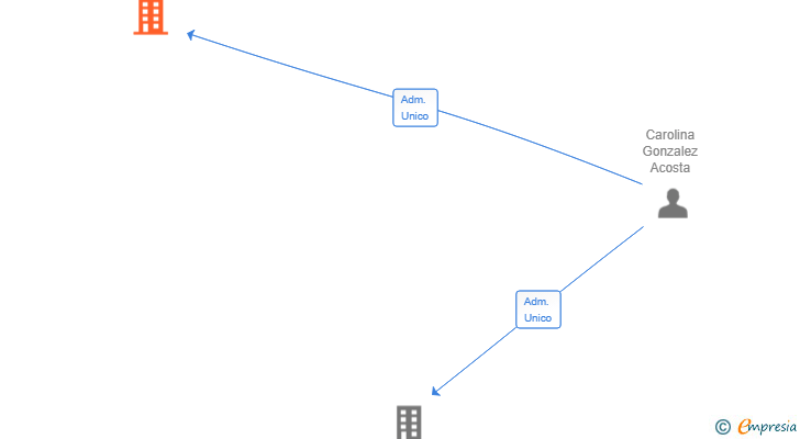 Vinculaciones societarias de CODEBIPER SL