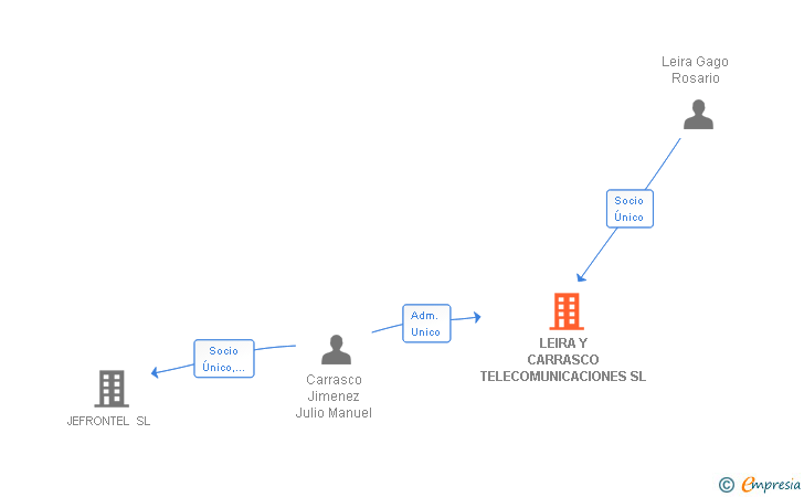 Vinculaciones societarias de LEIRA Y CARRASCO TELECOMUNICACIONES SL