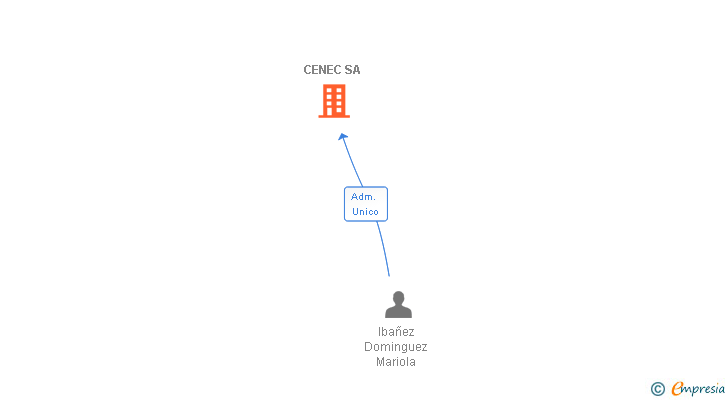 Vinculaciones societarias de ESPACIO XXI FORMACION Y CONSULTORIA SA