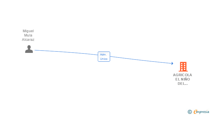 Vinculaciones societarias de AGRICOLA EL NIÑO DEL CAMPO SL