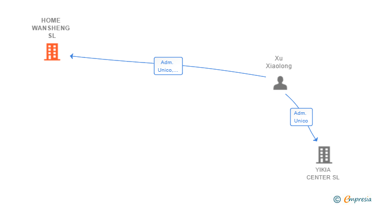 Vinculaciones societarias de HOME WANSHENG SL
