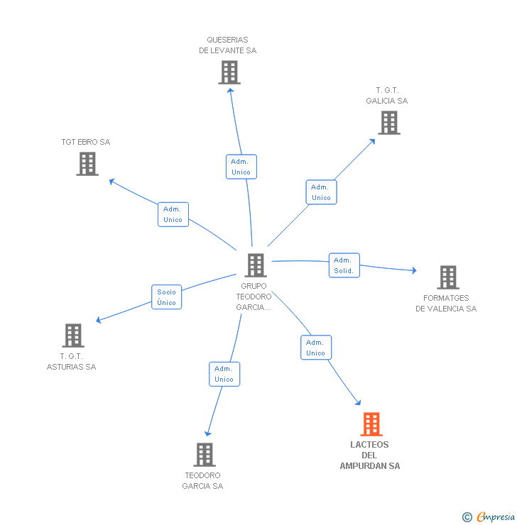 Vinculaciones societarias de LACTEOS DEL AMPURDAN SA