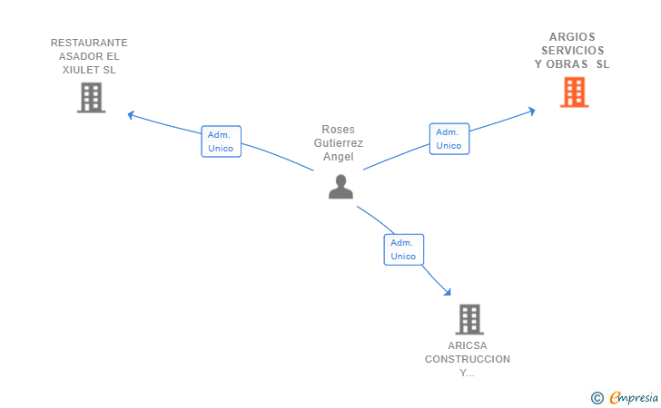 Vinculaciones societarias de ARGIOS SERVICIOS Y OBRAS SL
