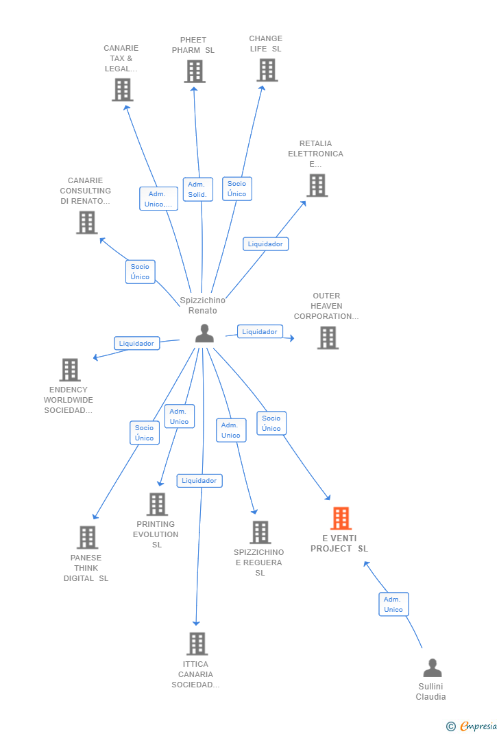 Vinculaciones societarias de E VENTI PROJECT SL