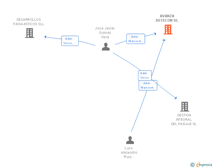 Vinculaciones societarias de AVANZA DETECON SL