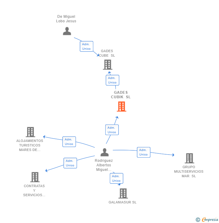 Vinculaciones societarias de GADES CUBIK SL