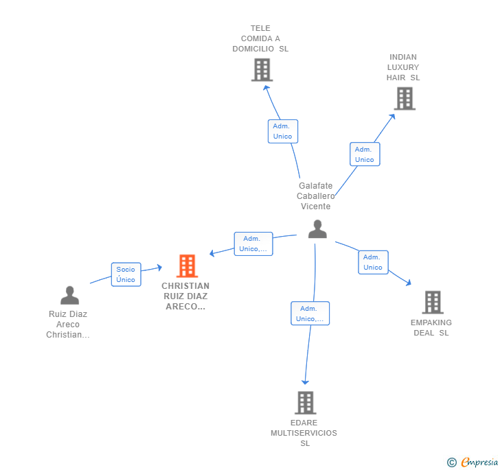 Vinculaciones societarias de CHRISTIAN RUIZ DIAZ ARECO VERTICALES SL