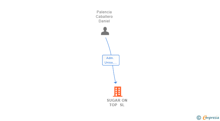 Vinculaciones societarias de SUGAR ON TOP SL