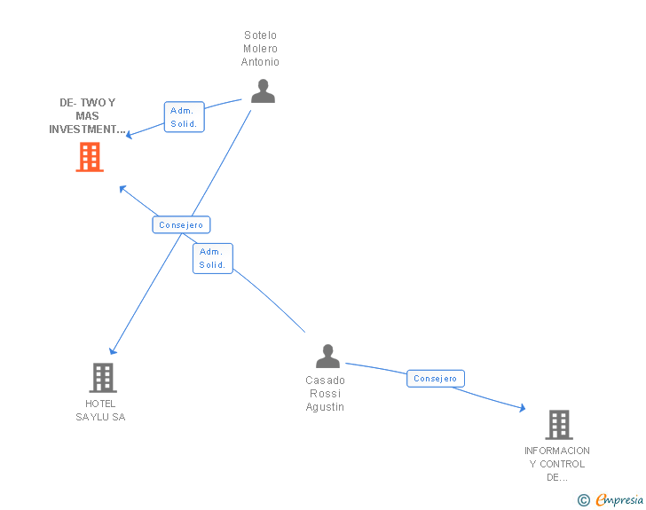 Vinculaciones societarias de DE-TWO Y MAS INVESTMENT SERVICES SL