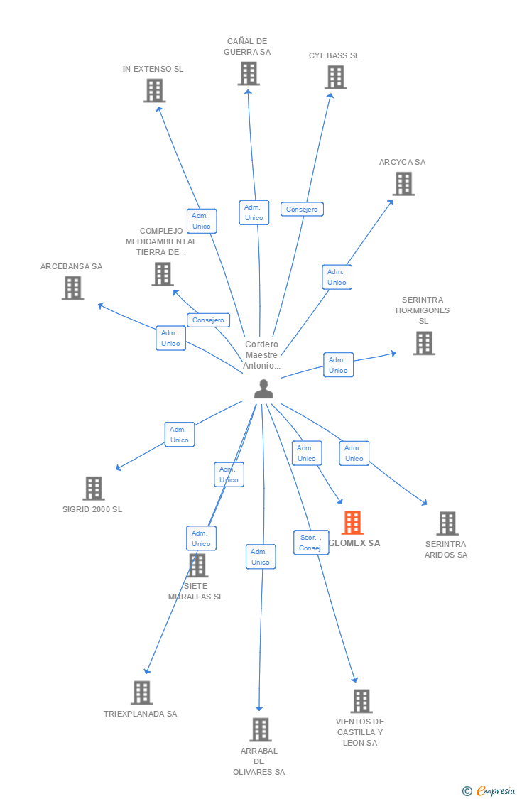 Vinculaciones societarias de AGLOMEX SA