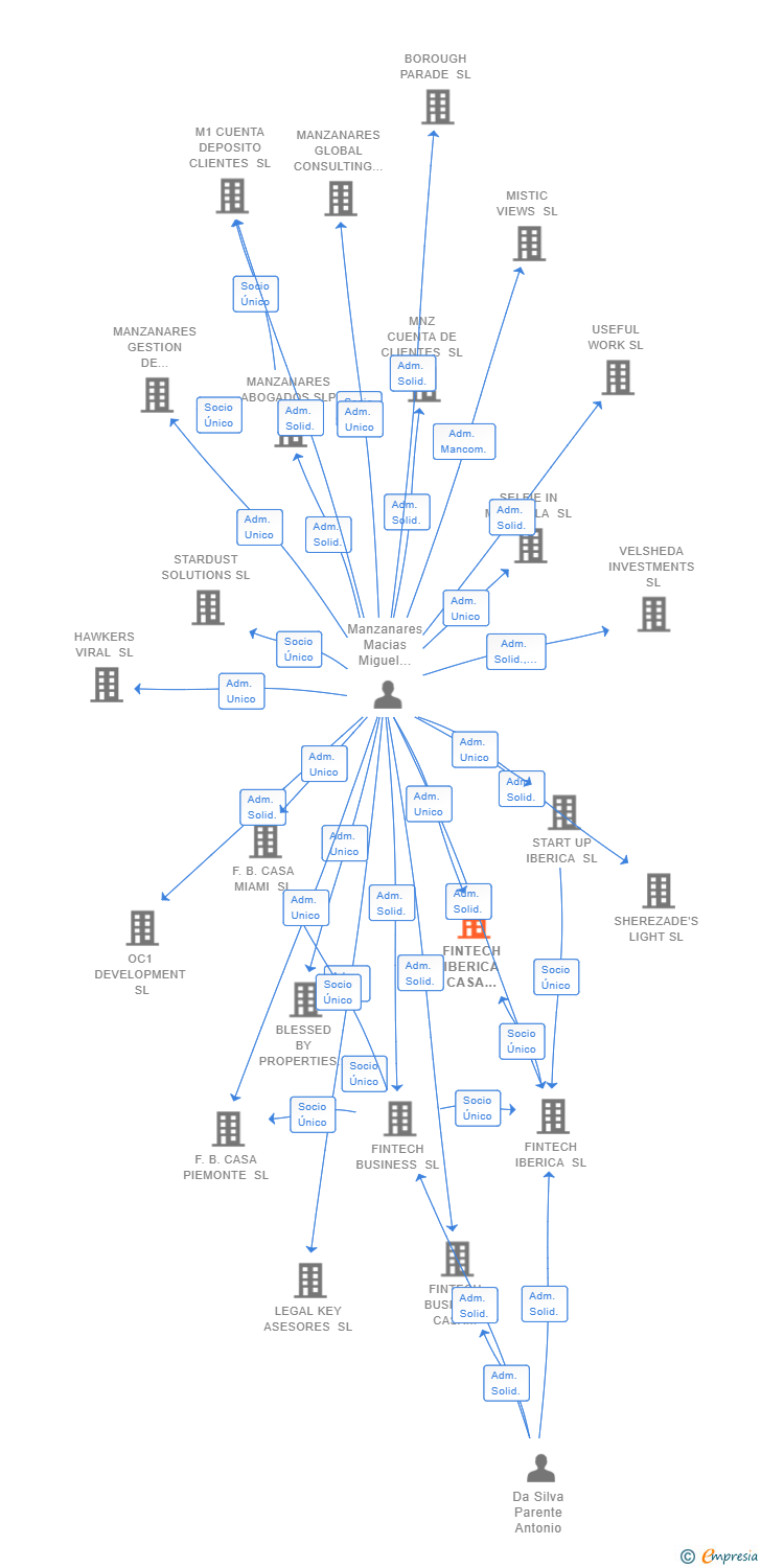 Vinculaciones societarias de FINTECH IBERICA CASA CAZORLA SL